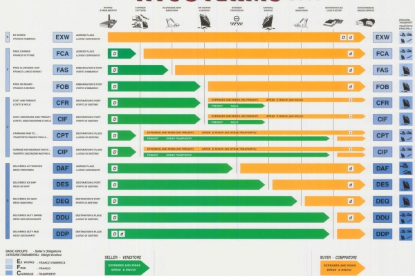 Incoterms 2000