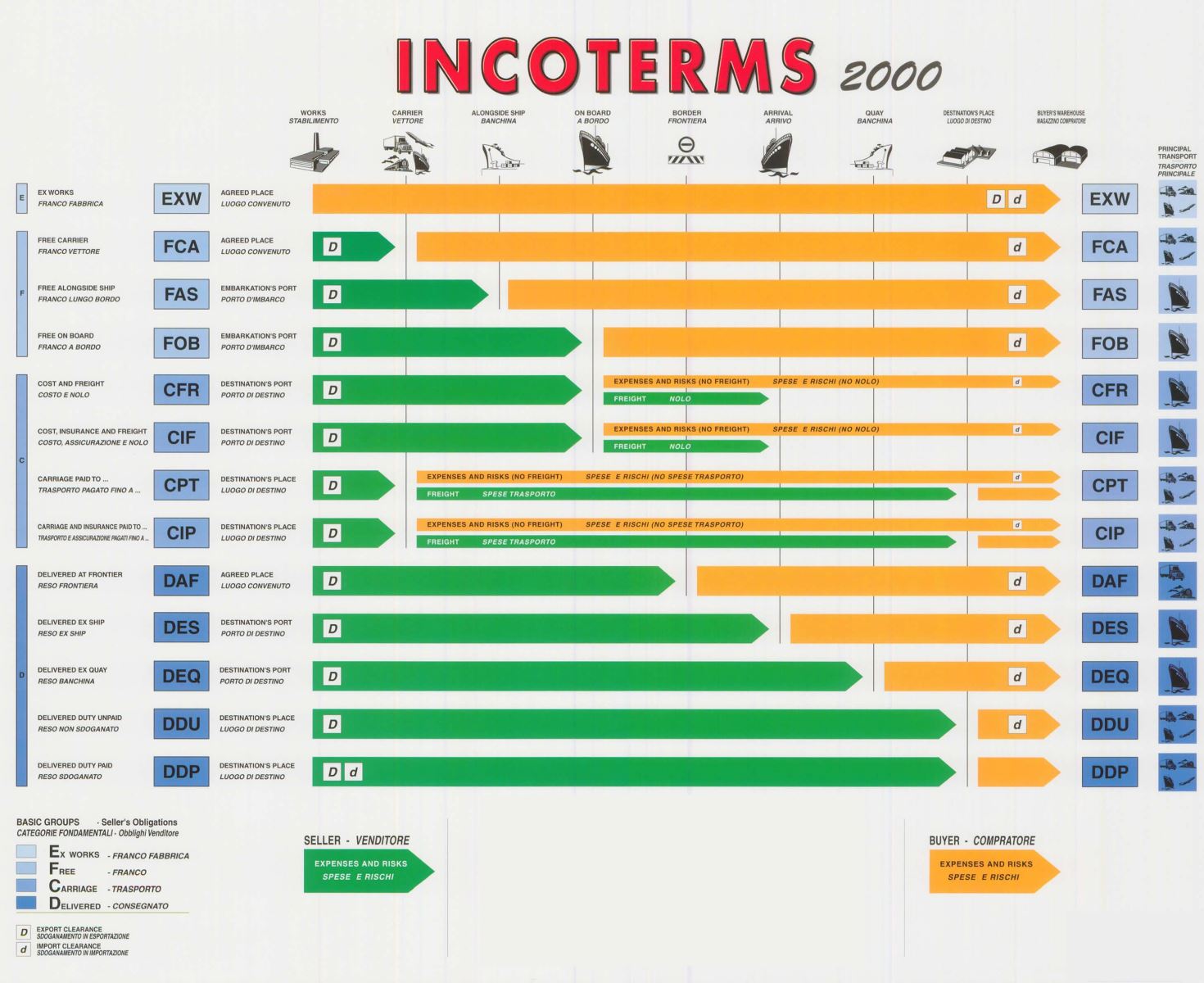 Incoterms2000
